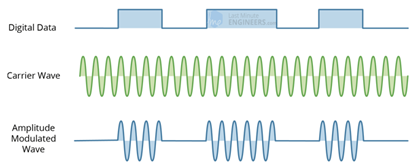 Ir Modulation IR Receiver Working Principle Tutorial - Spectrum InfoTech